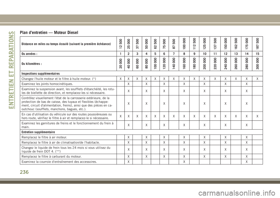 JEEP CHEROKEE 2018 Notice dentretien (in French) Plan d'entretien — Moteur Diesel
Distance en miles ou temps écoulé (suivant la première échéance)12 500
25 000
37 500
50 000
62 500
75 000
87 500
100 000
112 500
125 000
137 500
150 000
162 JEEP CHEROKEE 2018 Notice dentretien (in French) Plan d'entretien — Moteur Diesel
Distance en miles ou temps écoulé (suivant la première échéance)12 500
25 000
37 500
50 000
62 500
75 000
87 500
100 000
112 500
125 000
137 500
150 000
162