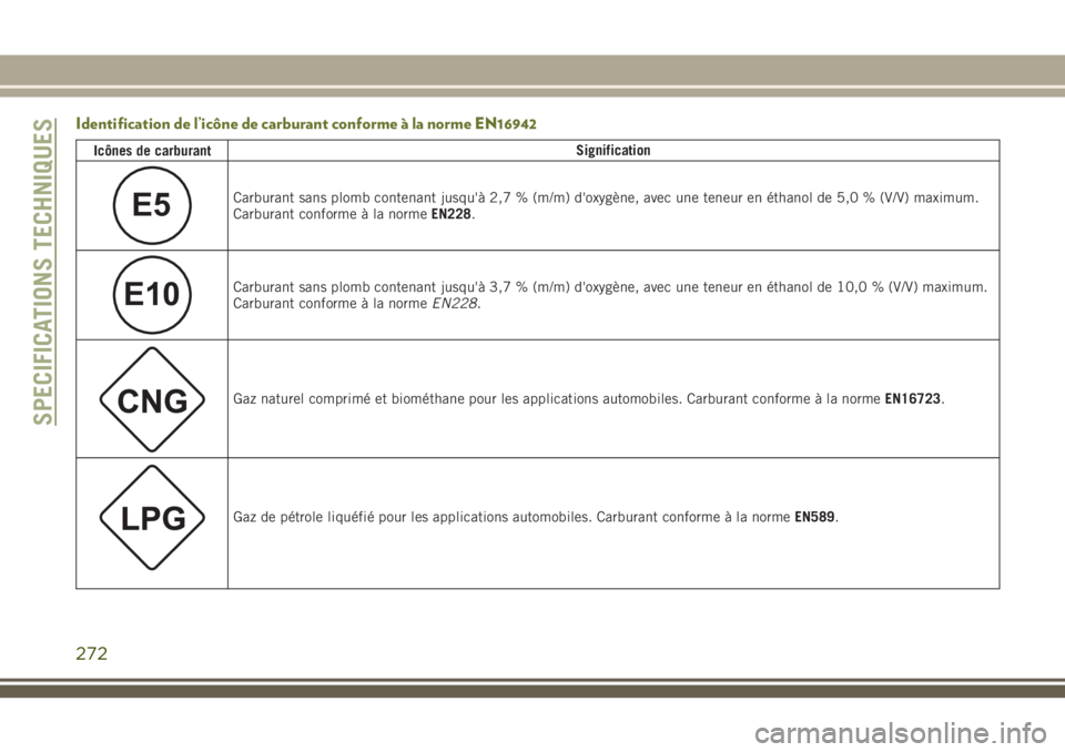 JEEP CHEROKEE 2018 Notice dentretien (in French) Identification de l’icône de carburant conforme à la norme EN16942
Icônes de carburantSignification
E5Carburant sans plomb contenant jusqu'à 2,7 % (m/m) d'oxygène, avec une teneur en é JEEP CHEROKEE 2018 Notice dentretien (in French) Identification de l’icône de carburant conforme à la norme EN16942
Icônes de carburantSignification
E5Carburant sans plomb contenant jusqu'à 2,7 % (m/m) d'oxygène, avec une teneur en é