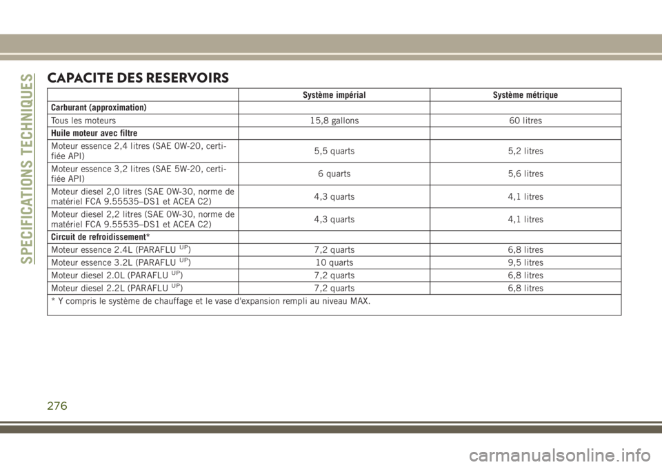 JEEP CHEROKEE 2018 Notice dentretien (in French) CAPACITE DES RESERVOIRS
Système impérial Système métrique
Carburant (approximation)
Tous les moteurs 15,8 gallons 60 litres
Huile moteur avec filtre
Moteur essence 2,4 litres (SAE 0W-20, certi-
fi JEEP CHEROKEE 2018 Notice dentretien (in French) CAPACITE DES RESERVOIRS
Système impérial Système métrique
Carburant (approximation)
Tous les moteurs 15,8 gallons 60 litres
Huile moteur avec filtre
Moteur essence 2,4 litres (SAE 0W-20, certi-
fi