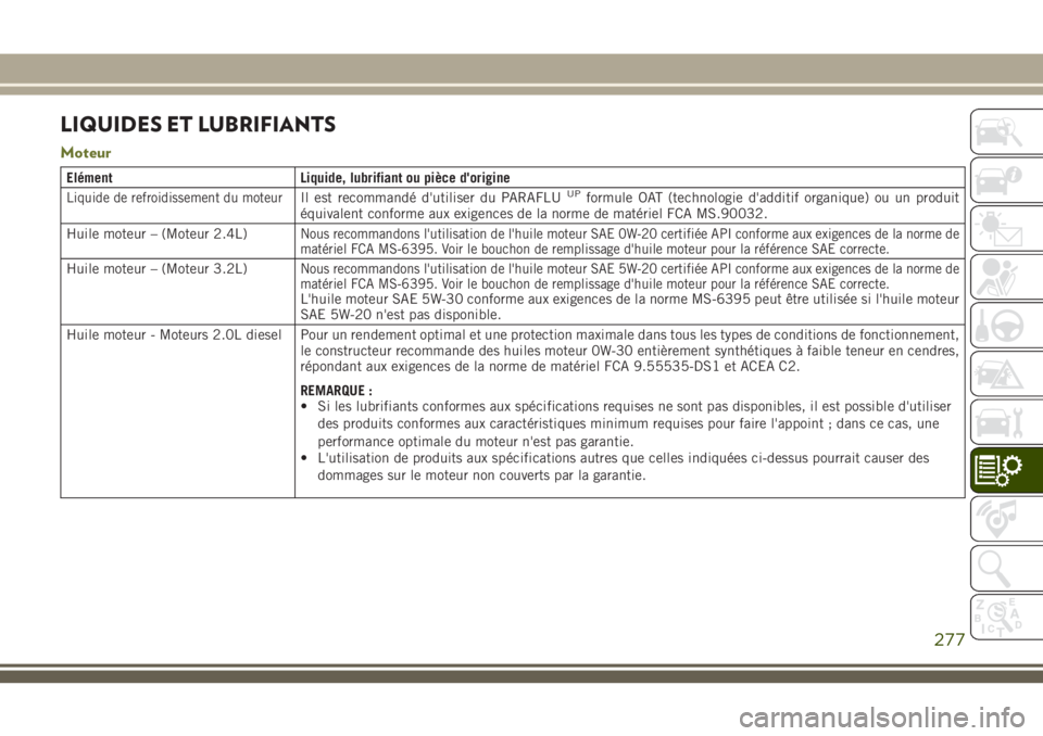 JEEP CHEROKEE 2018 Notice dentretien (in French) LIQUIDES ET LUBRIFIANTS
Moteur
Elément Liquide, lubrifiant ou pièce d'origine
Liquide de refroidissement du moteurIl est recommandé d'utiliser du PARAFLUUPformule OAT (technologie d'add JEEP CHEROKEE 2018 Notice dentretien (in French) LIQUIDES ET LUBRIFIANTS
Moteur
Elément Liquide, lubrifiant ou pièce d'origine
Liquide de refroidissement du moteurIl est recommandé d'utiliser du PARAFLUUPformule OAT (technologie d'add