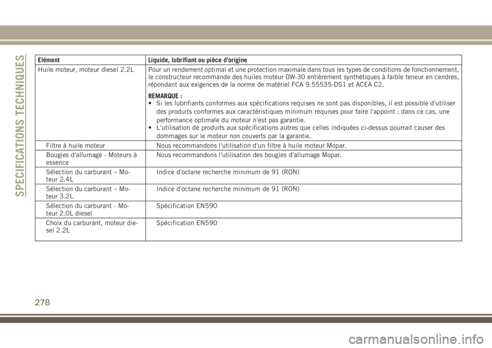JEEP CHEROKEE 2018 Notice dentretien (in French) Elément Liquide, lubrifiant ou pièce d'origine
Huile moteur, moteur diesel 2.2L Pour un rendement optimal et une protection maximale dans tous les types de conditions de fonctionnement,
le const JEEP CHEROKEE 2018 Notice dentretien (in French) Elément Liquide, lubrifiant ou pièce d'origine
Huile moteur, moteur diesel 2.2L Pour un rendement optimal et une protection maximale dans tous les types de conditions de fonctionnement,
le const