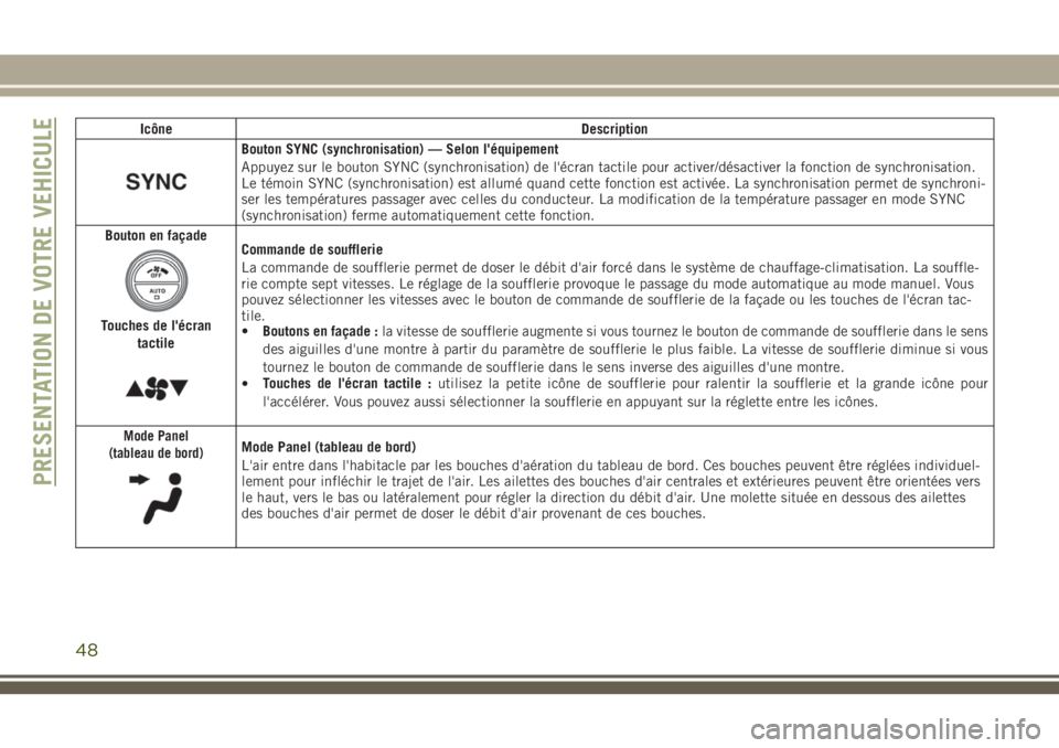 JEEP CHEROKEE 2018 Notice dentretien (in French) Icône Description
Bouton SYNC (synchronisation) — Selon l'équipement
Appuyez sur le bouton SYNC (synchronisation) de l'écran tactile pour activer/désactiver la fonction de synchronisatio JEEP CHEROKEE 2018 Notice dentretien (in French) Icône Description
Bouton SYNC (synchronisation) — Selon l'équipement
Appuyez sur le bouton SYNC (synchronisation) de l'écran tactile pour activer/désactiver la fonction de synchronisatio