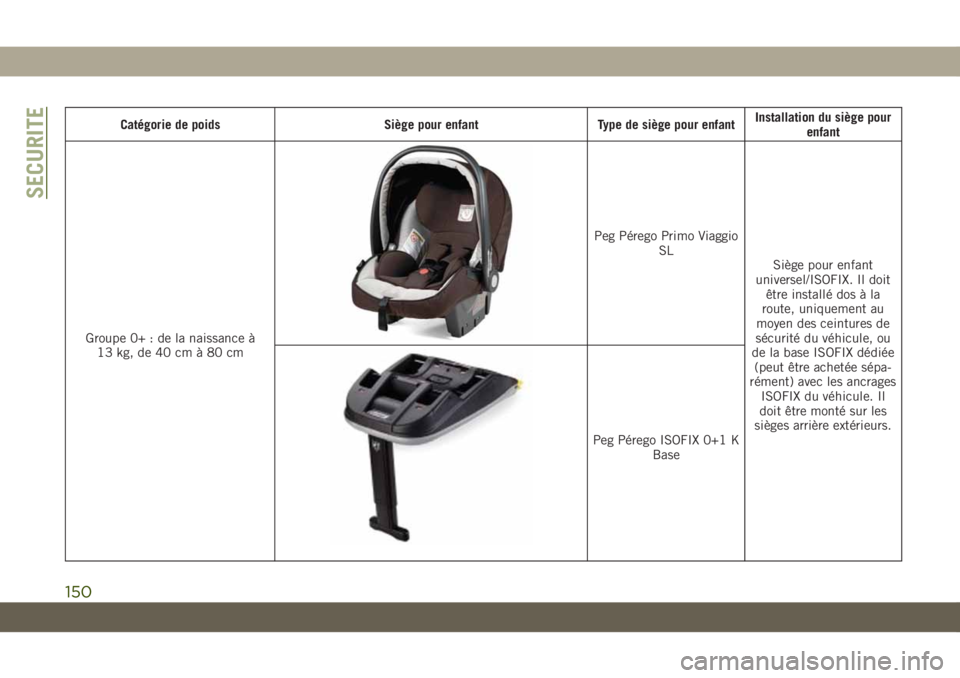 JEEP CHEROKEE 2019 Notice dentretien (in French) Catégorie de poidsSiège pour enfantType de siège pour enfantInstallation du siège pour
enfant
Groupe 0+ : de la naissance à 13 kg, de 40 cm à 80 cm
Peg Pérego Primo Viaggio SL Siège pour enfan JEEP CHEROKEE 2019 Notice dentretien (in French) Catégorie de poidsSiège pour enfantType de siège pour enfantInstallation du siège pour
enfant
Groupe 0+ : de la naissance à 13 kg, de 40 cm à 80 cm
Peg Pérego Primo Viaggio SL Siège pour enfan