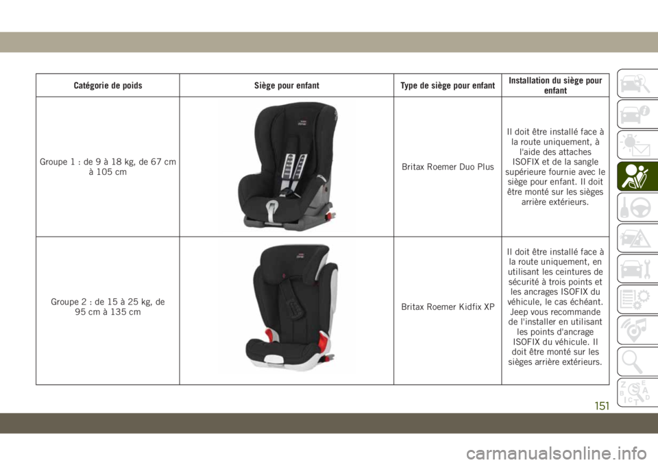JEEP CHEROKEE 2019 Notice dentretien (in French) Catégorie de poidsSiège pour enfantType de siège pour enfantInstallation du siège pour
enfant
Groupe1:de9à 18kg,de67cm à 105 cm
Britax Roemer Duo Plus Il doit être installé face Ã
la route uni JEEP CHEROKEE 2019 Notice dentretien (in French) Catégorie de poidsSiège pour enfantType de siège pour enfantInstallation du siège pour
enfant
Groupe1:de9à 18kg,de67cm à 105 cm
Britax Roemer Duo Plus Il doit être installé face Ã
la route uni