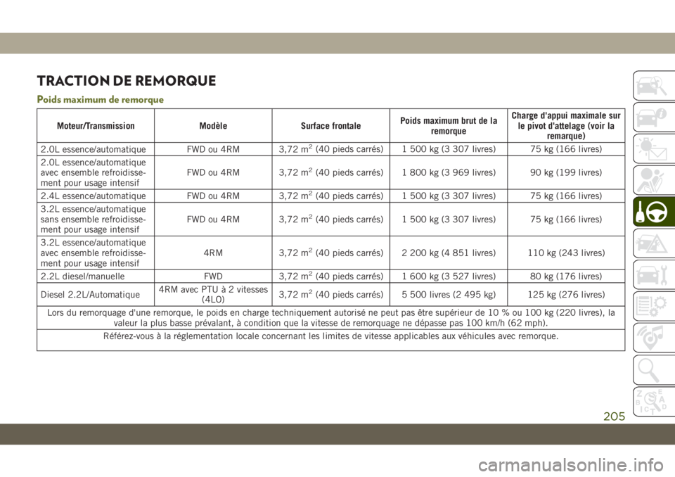 JEEP CHEROKEE 2019 Notice dentretien (in French) TRACTION DE REMORQUE
Poids maximum de remorque
Moteur/TransmissionModèleSurface frontalePoids maximum brut de la
remorque Charge d'appui maximale sur
le pivot d'attelage (voir la remarque)
2. JEEP CHEROKEE 2019 Notice dentretien (in French) TRACTION DE REMORQUE
Poids maximum de remorque
Moteur/TransmissionModèleSurface frontalePoids maximum brut de la
remorque Charge d'appui maximale sur
le pivot d'attelage (voir la remarque)
2.