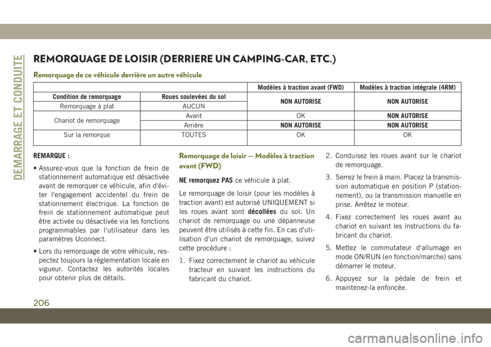 JEEP CHEROKEE 2019 Notice dentretien (in French) REMORQUAGE DE LOISIR (DERRIERE UN CAMPING-CAR, ETC.)
Remorquage de ce véhicule derrière un autre véhicule
Modèles à traction avant (FWD) Modèles à traction intégrale (4RM)
Condition de remorqu JEEP CHEROKEE 2019 Notice dentretien (in French) REMORQUAGE DE LOISIR (DERRIERE UN CAMPING-CAR, ETC.)
Remorquage de ce véhicule derrière un autre véhicule
Modèles à traction avant (FWD) Modèles à traction intégrale (4RM)
Condition de remorqu