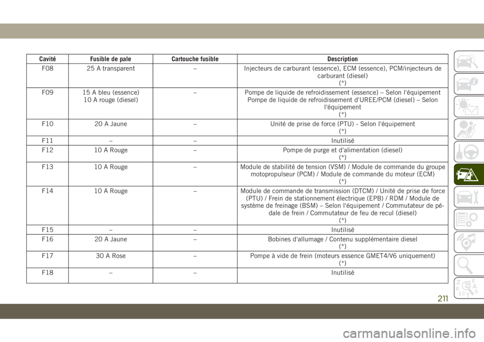 JEEP CHEROKEE 2019 Notice dentretien (in French) CavitéFusible de pale Cartouche fusible Description
F08 25 A transparent –Injecteurs de carburant (essence), ECM (essence), PCM/injecteurs de
carburant (diesel)(*)
F09 15 A bleu (essence) 10 A roug JEEP CHEROKEE 2019 Notice dentretien (in French) CavitéFusible de pale Cartouche fusible Description
F08 25 A transparent –Injecteurs de carburant (essence), ECM (essence), PCM/injecteurs de
carburant (diesel)(*)
F09 15 A bleu (essence) 10 A roug