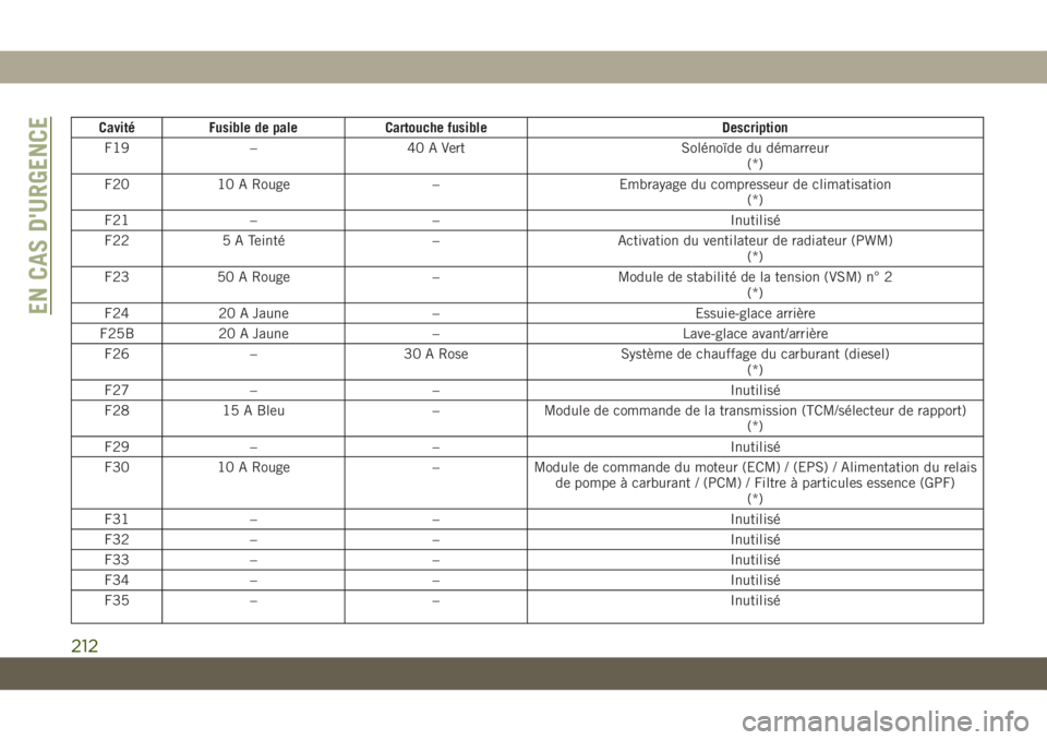 JEEP CHEROKEE 2019 Notice dentretien (in French) CavitéFusible de pale Cartouche fusible Description
F19 – 40 A Vert Solénoïde du démarreur
(*)
F20 10 A Rouge –Embrayage du compresseur de climatisation
(*)
F21 – – Inutilisé
F22 5 A Tein JEEP CHEROKEE 2019 Notice dentretien (in French) CavitéFusible de pale Cartouche fusible Description
F19 – 40 A Vert Solénoïde du démarreur
(*)
F20 10 A Rouge –Embrayage du compresseur de climatisation
(*)
F21 – – Inutilisé
F22 5 A Tein