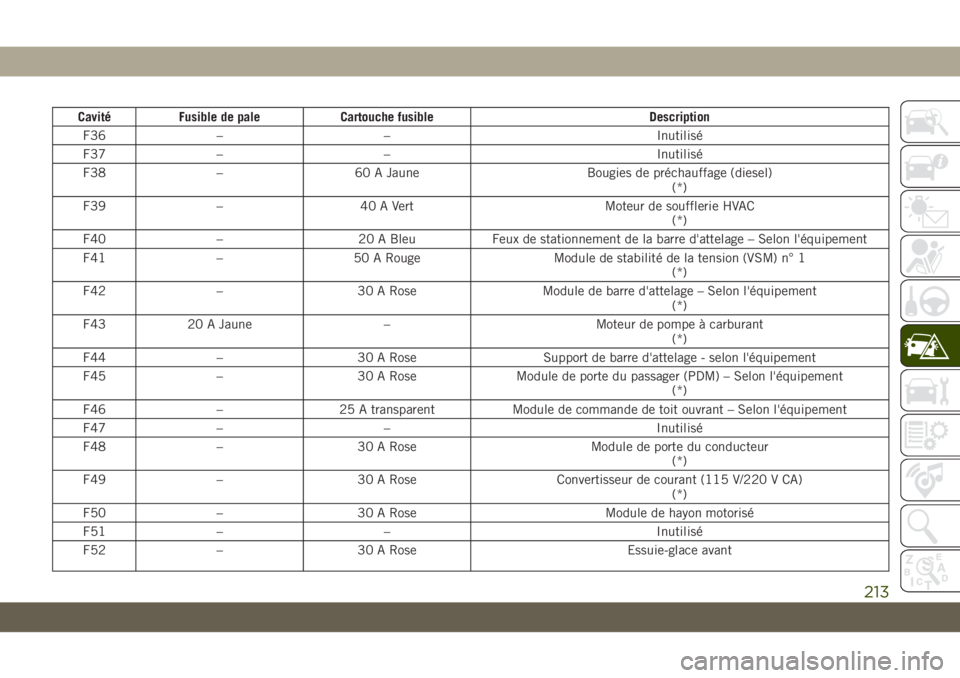 JEEP CHEROKEE 2019 Notice dentretien (in French) CavitéFusible de pale Cartouche fusible Description
F36 – – Inutilisé
F37 – – Inutilisé
F38 – 60 A Jaune Bougies de préchauffage (diesel)
(*)
F39 – 40 A Vert Moteur de soufflerie HVAC
JEEP CHEROKEE 2019 Notice dentretien (in French) CavitéFusible de pale Cartouche fusible Description
F36 – – Inutilisé
F37 – – Inutilisé
F38 – 60 A Jaune Bougies de préchauffage (diesel)
(*)
F39 – 40 A Vert Moteur de soufflerie HVAC