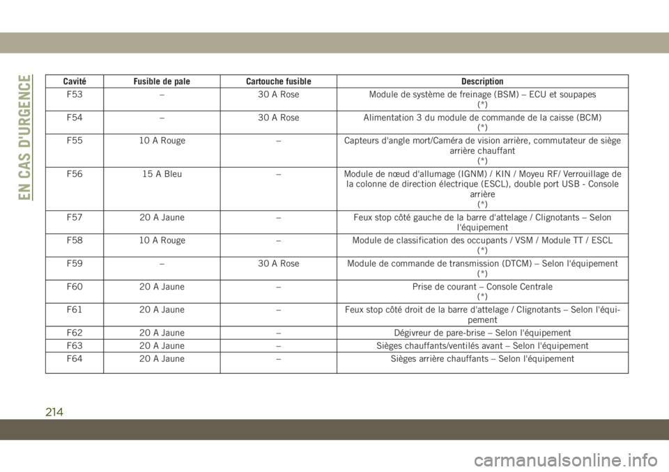 JEEP CHEROKEE 2019 Notice dentretien (in French) CavitéFusible de pale Cartouche fusible Description
F53 – 30 A Rose Module de système de freinage (BSM) – ECU et soupapes
(*)
F54 – 30 A Rose Alimentation 3 du module de commande de la caisse JEEP CHEROKEE 2019 Notice dentretien (in French) CavitéFusible de pale Cartouche fusible Description
F53 – 30 A Rose Module de système de freinage (BSM) – ECU et soupapes
(*)
F54 – 30 A Rose Alimentation 3 du module de commande de la caisse