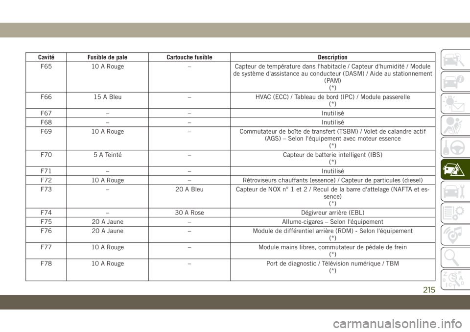JEEP CHEROKEE 2019 Notice dentretien (in French) CavitéFusible de pale Cartouche fusible Description
F65 10 A Rouge –Capteur de température dans l'habitacle / Capteur d'humidité / Module
de système d'assistance au conducteur (DASM) JEEP CHEROKEE 2019 Notice dentretien (in French) CavitéFusible de pale Cartouche fusible Description
F65 10 A Rouge –Capteur de température dans l'habitacle / Capteur d'humidité / Module
de système d'assistance au conducteur (DASM)