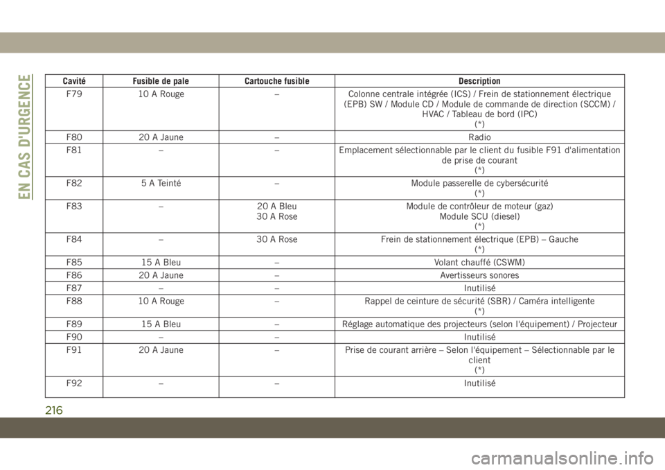 JEEP CHEROKEE 2019 Notice dentretien (in French) CavitéFusible de pale Cartouche fusible Description
F79 10 A Rouge –Colonne centrale intégrée (ICS) / Frein de stationnement électrique
(EPB) SW / Module CD / Module de commande de direction (SC JEEP CHEROKEE 2019 Notice dentretien (in French) CavitéFusible de pale Cartouche fusible Description
F79 10 A Rouge –Colonne centrale intégrée (ICS) / Frein de stationnement électrique
(EPB) SW / Module CD / Module de commande de direction (SC