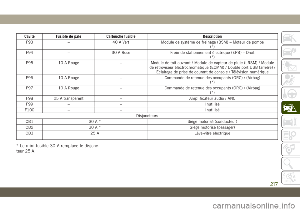 JEEP CHEROKEE 2019 Notice dentretien (in French) CavitéFusible de pale Cartouche fusible Description
F93 – 40 A Vert Module de système de freinage (BSM) – Moteur de pompe
(*)
F94 – 30 A Rose Frein de stationnement électrique (EPB) – Droit JEEP CHEROKEE 2019 Notice dentretien (in French) CavitéFusible de pale Cartouche fusible Description
F93 – 40 A Vert Module de système de freinage (BSM) – Moteur de pompe
(*)
F94 – 30 A Rose Frein de stationnement électrique (EPB) – Droit