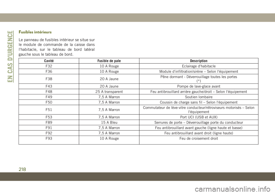 JEEP CHEROKEE 2019 Notice dentretien (in French) Fusibles intérieurs
Le panneau de fusibles intérieur se situe sur
le module de commande de la caisse dans
l'habitacle, sur le tableau de bord latéral
gauche sous le tableau de bord.
CavitéFusi JEEP CHEROKEE 2019 Notice dentretien (in French) Fusibles intérieurs
Le panneau de fusibles intérieur se situe sur
le module de commande de la caisse dans
l'habitacle, sur le tableau de bord latéral
gauche sous le tableau de bord.
CavitéFusi