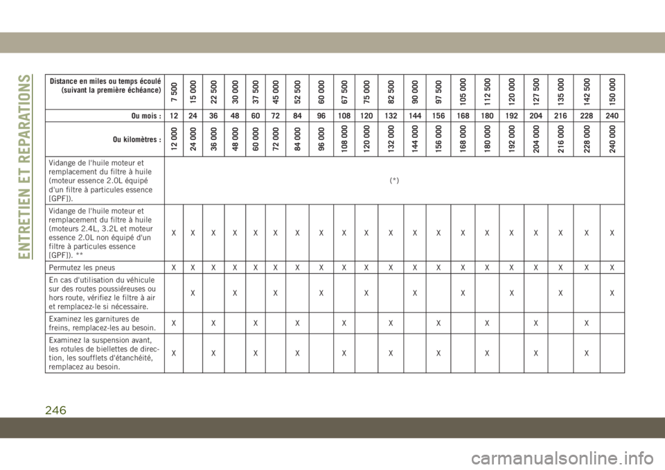 JEEP CHEROKEE 2019 Notice dentretien (in French) Distance en miles ou temps écoulé(suivant la première échéance)
7 500
15 000
22 500
30 000
37 500
45 000
52 500
60 000
67 500
75 000
82 500
90 000
97 500
105 000
112 500
120 000
127 500
135 000
1 JEEP CHEROKEE 2019 Notice dentretien (in French) Distance en miles ou temps écoulé(suivant la première échéance)
7 500
15 000
22 500
30 000
37 500
45 000
52 500
60 000
67 500
75 000
82 500
90 000
97 500
105 000
112 500
120 000
127 500
135 000
1