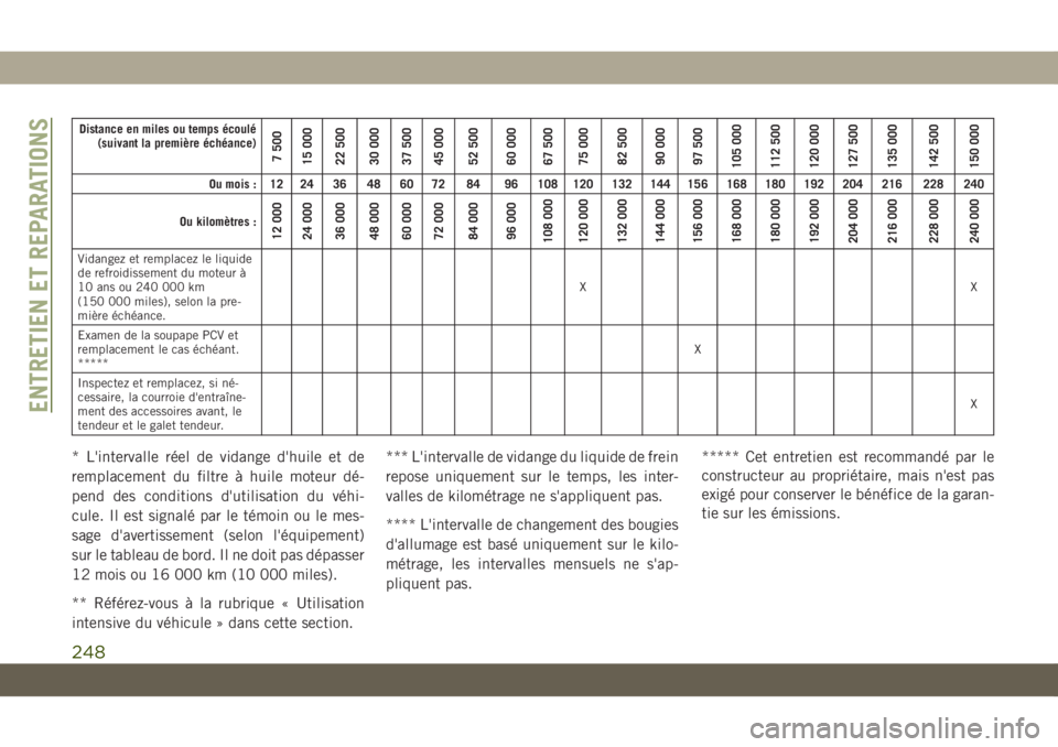 JEEP CHEROKEE 2019 Notice dentretien (in French) Distance en miles ou temps écoulé(suivant la première échéance)
7 500
15 000
22 500
30 000
37 500
45 000
52 500
60 000
67 500
75 000
82 500
90 000
97 500
105 000
112 500
120 000
127 500
135 000
1 JEEP CHEROKEE 2019 Notice dentretien (in French) Distance en miles ou temps écoulé(suivant la première échéance)
7 500
15 000
22 500
30 000
37 500
45 000
52 500
60 000
67 500
75 000
82 500
90 000
97 500
105 000
112 500
120 000
127 500
135 000
1