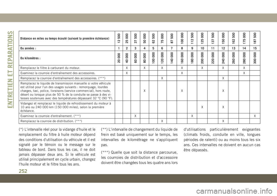 JEEP CHEROKEE 2019 Notice dentretien (in French) Distance en miles ou temps écoulé (suivant la première échéance)12 500
25 000
37 500
50 000
62 500
75 000
87 500
100 000
112 500
125 000
137 500
150 000
162 500
175 000
187 500
Ou années : 1 2 3 JEEP CHEROKEE 2019 Notice dentretien (in French) Distance en miles ou temps écoulé (suivant la première échéance)12 500
25 000
37 500
50 000
62 500
75 000
87 500
100 000
112 500
125 000
137 500
150 000
162 500
175 000
187 500
Ou années : 1 2 3