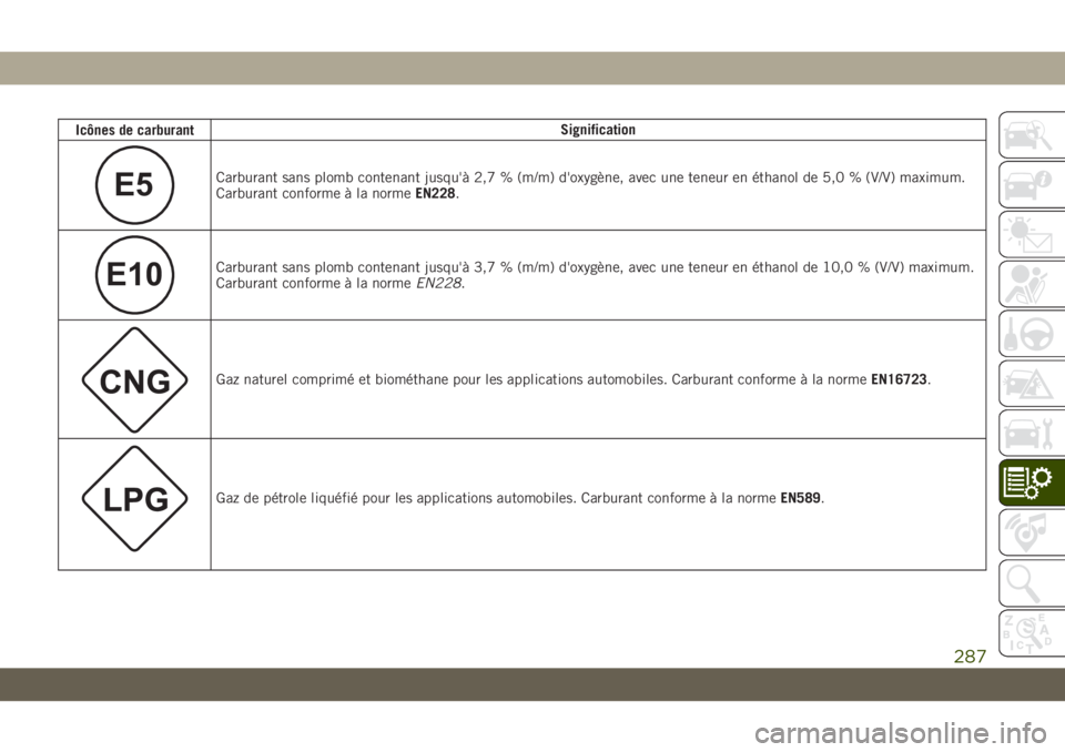 JEEP CHEROKEE 2019  Notice dentretien (in French) Icônes de carburantSignification
E5Carburant sans plomb contenant jusqu'à 2,7 % (m/m) d'oxygène, avec une teneur en éthanol de 5,0 % (V/V) maximum.
Carburant conforme à la norme
EN228.
E1