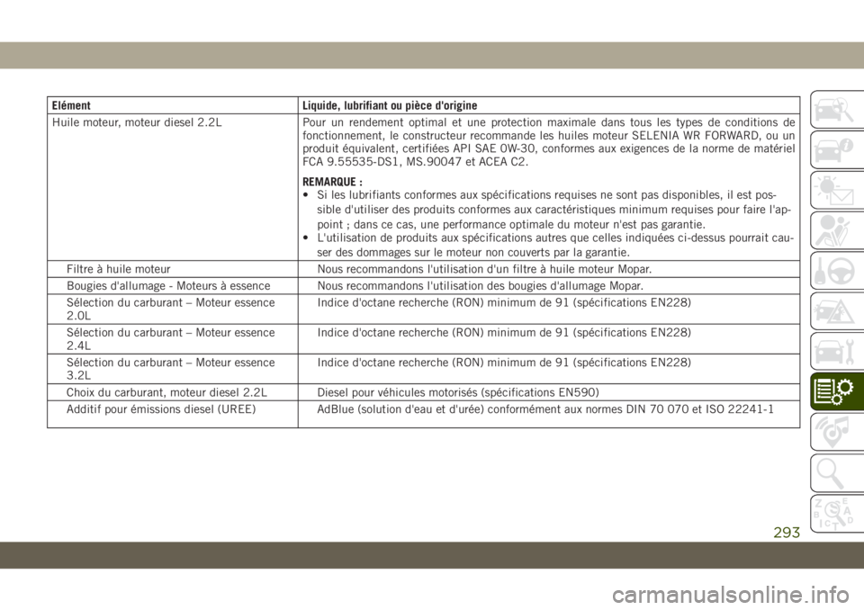 JEEP CHEROKEE 2019 Notice dentretien (in French) ElémentLiquide, lubrifiant ou pièce d'origine
Huile moteur, moteur diesel 2.2L Pour un rendement optimal et une protection maximale dans tous les types de conditions de
fonctionnement, le constr JEEP CHEROKEE 2019 Notice dentretien (in French) ElémentLiquide, lubrifiant ou pièce d'origine
Huile moteur, moteur diesel 2.2L Pour un rendement optimal et une protection maximale dans tous les types de conditions de
fonctionnement, le constr