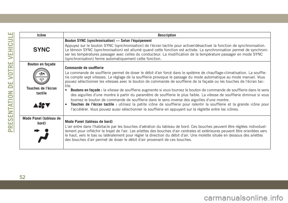 JEEP CHEROKEE 2019  Notice dentretien (in French) IcôneDescription
Bouton SYNC (synchronisation) — Selon l'équipement
Appuyez sur le bouton SYNC (synchronisation) de l'écran tactile pour activer/désactiver la fonction de synchronisation