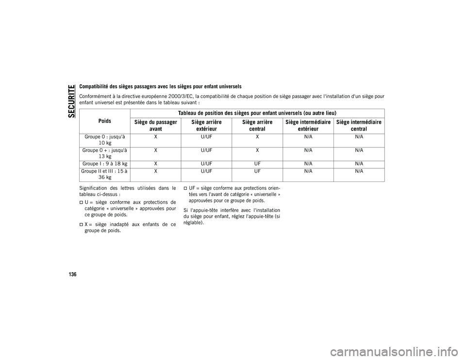JEEP CHEROKEE 2020 Notice dentretien (in French) SECURITE
136
Compatibilité des sièges passagers avec les sièges pour enfant universels
Conformément à la directive européenne 2000/3/EC, la compatibilité de chaque position de siège passager a JEEP CHEROKEE 2020 Notice dentretien (in French) SECURITE
136
Compatibilité des sièges passagers avec les sièges pour enfant universels
Conformément à la directive européenne 2000/3/EC, la compatibilité de chaque position de siège passager a
