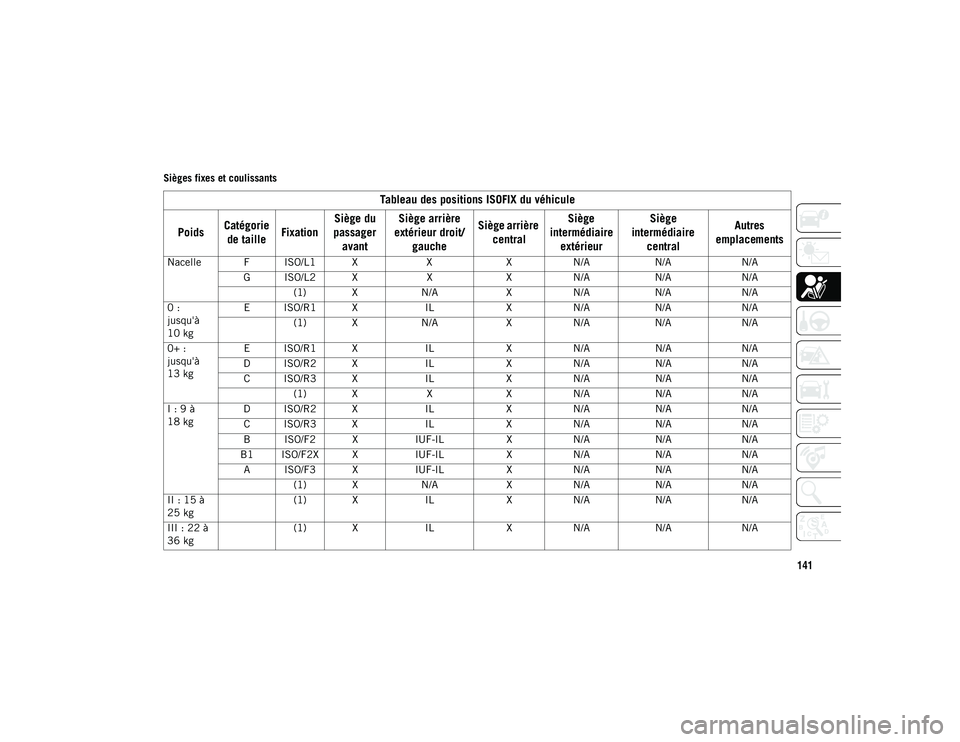 JEEP CHEROKEE 2020  Notice dentretien (in French) 141
Sièges fixes et coulissants
Tableau des positions ISOFIX du véhicule
Poids Catégorie 
de taille FixationSiège du 
passager  avant Siège arrière 
extérieur droit/ gauche Siège arrière 
cen
