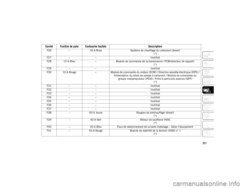 JEEP CHEROKEE 2020 Notice dentretien (in French) 211
F26–30 A Rose Système de chauffage du carburant (diesel)
(*)
F27 – – Inutilisé
F28 15 A Bleu –Module de commande de la transmission (TCM/sélecteur de rapport)
(*)
F29 – – Inutilisé JEEP CHEROKEE 2020 Notice dentretien (in French) 211
F26–30 A Rose Système de chauffage du carburant (diesel)
(*)
F27 – – Inutilisé
F28 15 A Bleu –Module de commande de la transmission (TCM/sélecteur de rapport)
(*)
F29 – – Inutilisé
