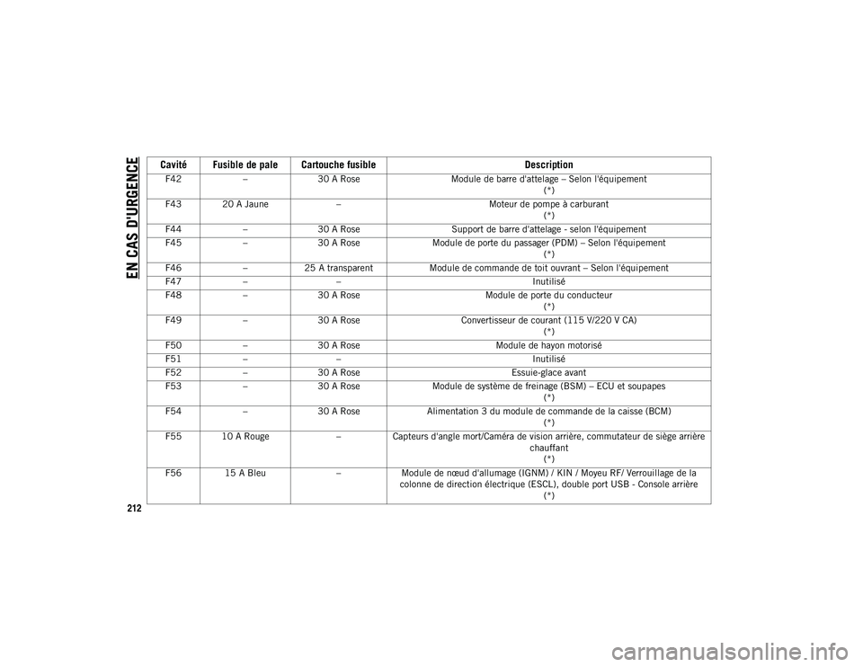 JEEP CHEROKEE 2021  Notice dentretien (in French) EN CAS D'URGENCE
212
F42–30 A Rose Module de barre d'attelage – Selon l'équipement
(*)
F43 20 A Jaune –Moteur de pompe à carburant
(*)
F44 –30 A Rose Support de barre d'attel