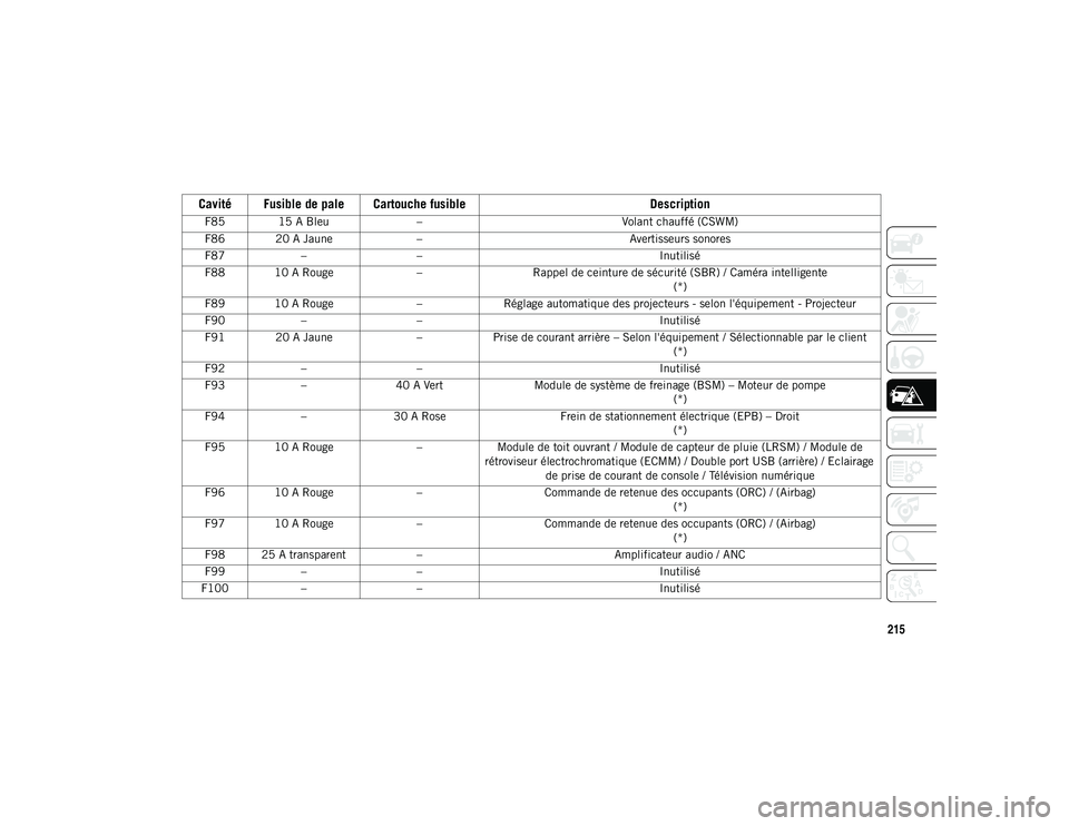JEEP CHEROKEE 2020 Notice dentretien (in French) 215
F85 15 A Bleu–Volant chauffé (CSWM)
F86 20 A Jaune – Avertisseurs sonores
F87 – – Inutilisé
F88 10 A Rouge –Rappel de ceinture de sécurité (SBR) / Caméra intelligente
(*)
F89 10 A R JEEP CHEROKEE 2020 Notice dentretien (in French) 215
F85 15 A Bleu–Volant chauffé (CSWM)
F86 20 A Jaune – Avertisseurs sonores
F87 – – Inutilisé
F88 10 A Rouge –Rappel de ceinture de sécurité (SBR) / Caméra intelligente
(*)
F89 10 A R