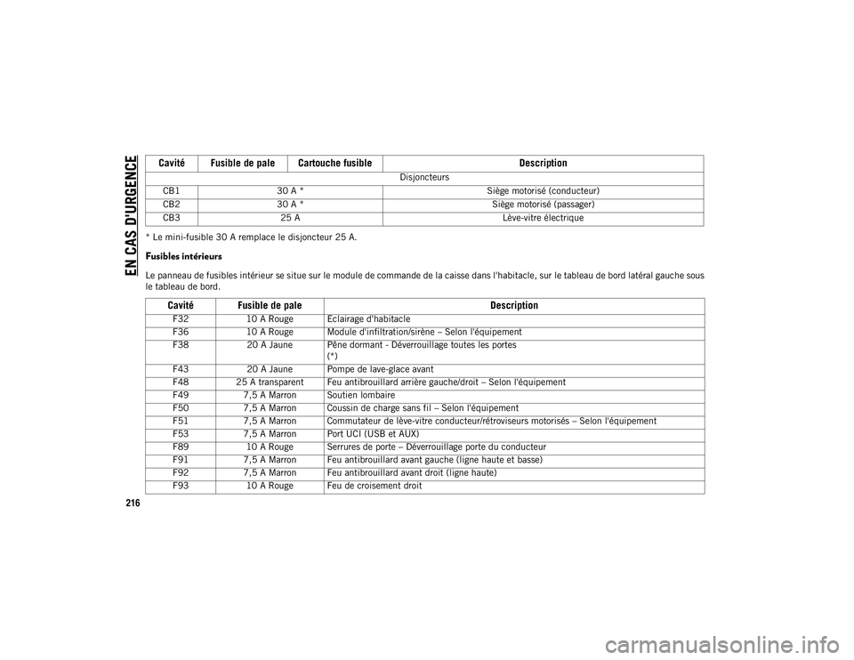 JEEP CHEROKEE 2021  Notice dentretien (in French) EN CAS D'URGENCE
216
* Le mini-fusible 30 A remplace le disjoncteur 25 A.
Fusibles intérieurs
Le panneau de fusibles intérieur se situe sur le module de commande de la caisse dans l'habitacl