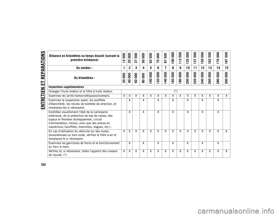 JEEP CHEROKEE 2021  Notice dentretien (in French) ENTRETIEN ET REPARATIONS
252Distance en kilomètres ou temps écoulé (suivant la 
première échéance)
12 500
25 000
37 500
50 000
62 500
75 000
87 500
100 000
112 500
125 000
137 500
150 000
162 50