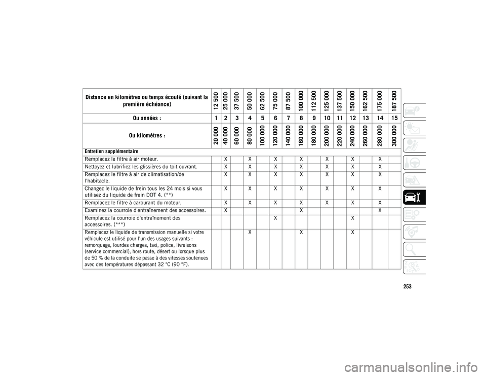 JEEP CHEROKEE 2020 Notice dentretien (in French) 253
Entretien supplémentaire
Remplacez le filtre à air moteur.X X X X X X X
Nettoyez et lubrifiez les glissières du toit ouvrant. X X X X X X X
Remplacez le filtre à air de climatisation/de
l' JEEP CHEROKEE 2020 Notice dentretien (in French) 253
Entretien supplémentaire
Remplacez le filtre à air moteur.X X X X X X X
Nettoyez et lubrifiez les glissières du toit ouvrant. X X X X X X X
Remplacez le filtre à air de climatisation/de
l'