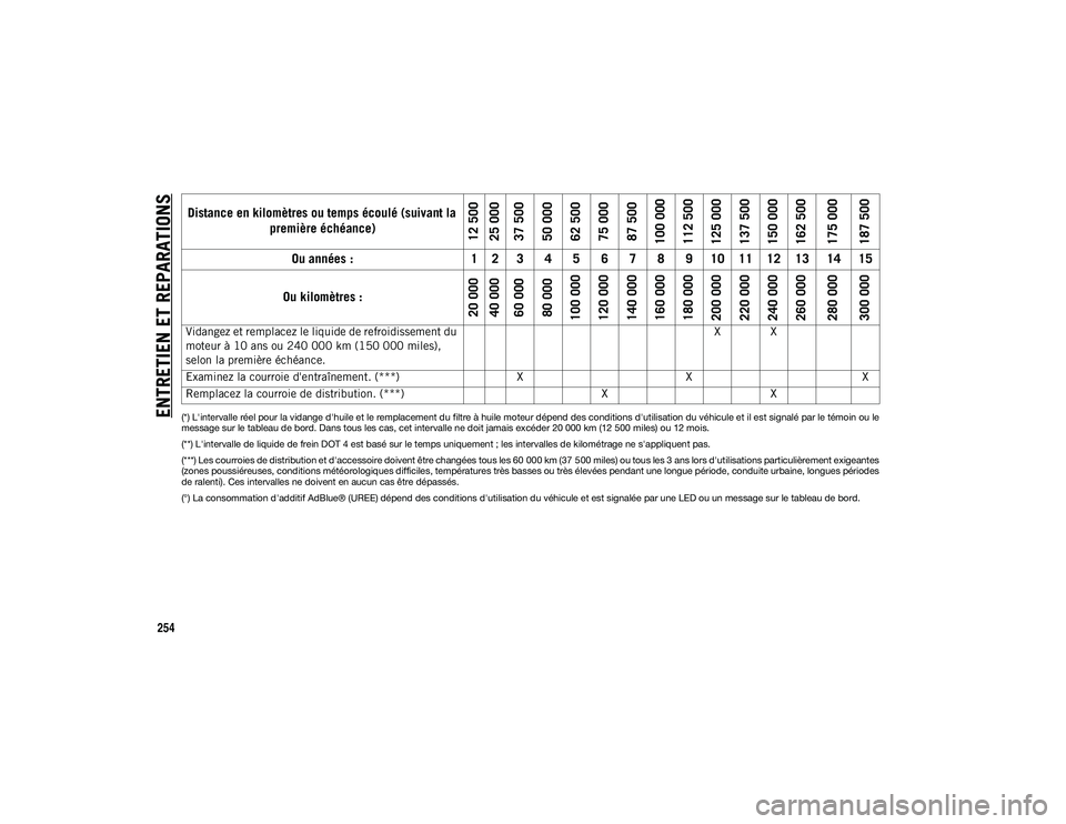 JEEP CHEROKEE 2020 Notice dentretien (in French) ENTRETIEN ET REPARATIONS
254
(*) L'intervalle réel pour la vidange d'huile et le remplacement du filtre à huile moteur dépend des conditions d'utilisation du véhicule et il est signal JEEP CHEROKEE 2020 Notice dentretien (in French) ENTRETIEN ET REPARATIONS
254
(*) L'intervalle réel pour la vidange d'huile et le remplacement du filtre à huile moteur dépend des conditions d'utilisation du véhicule et il est signal