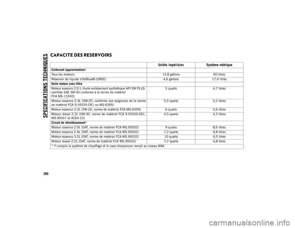 JEEP CHEROKEE 2020  Notice dentretien (in French) SPECIFICATIONS TECHNIQUES
290
CAPACITE DES RESERVOIRS   
Unités impérialesSystème métrique
Carburant (approximation)
Tous les moteurs 15,8 gallons60 litres
Réservoir de liquide d'AdBlue® (UR