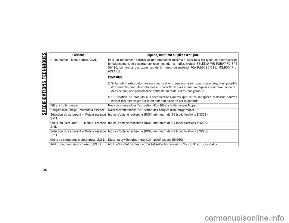 JEEP CHEROKEE 2020  Notice dentretien (in French) SPECIFICATIONS TECHNIQUES
292
Huile moteur - Moteur diesel 2.2L Pour  un  rendement  optimal  et  une  protection  maximale  dans  tous  les  types  de  conditions  defonctionnement,  le  constructeur