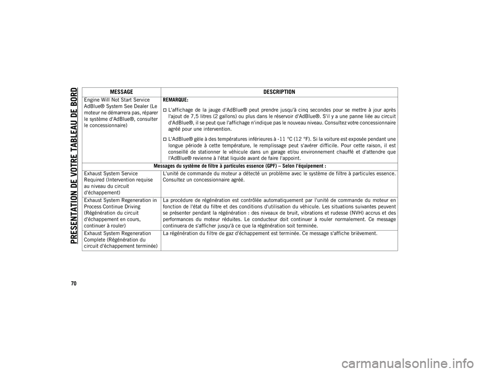 JEEP CHEROKEE 2020  Notice dentretien (in French) PRESENTATION DE VOTRE TABLEAU DE BORD
70
Engine Will Not Start Service 
AdBlue® System See Dealer (Le 
moteur ne démarrera pas, réparer 
le système d'AdBlue®, consulter 
le concessionnaire)RE