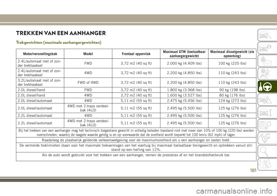 JEEP CHEROKEE 2018 Instructieboek (in Dutch) TREKKEN VAN EEN AANHANGER
Trekgewichten (maximale aanhangergewichten)
Motor/versnellingsbak Model Frontaal oppervlakMaximaal GTW (toelaatbaar
aanhangergewicht)Maximaal disselgewicht (zie
opmerking)
2. JEEP CHEROKEE 2018 Instructieboek (in Dutch) TREKKEN VAN EEN AANHANGER
Trekgewichten (maximale aanhangergewichten)
Motor/versnellingsbak Model Frontaal oppervlakMaximaal GTW (toelaatbaar
aanhangergewicht)Maximaal disselgewicht (zie
opmerking)
2.