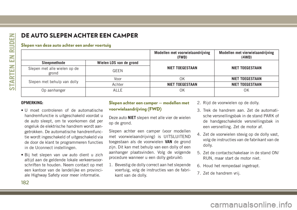 JEEP CHEROKEE 2018 Instructieboek (in Dutch) DE AUTO SLEPEN ACHTER EEN CAMPER
Slepen van deze auto achter een ander voertuig
Modellen met voorwielaandrijving
(FWD)Modellen met vierwielaandrijving
(4WD)
Sleepmethode Wielen LOS van de grond
NIET T JEEP CHEROKEE 2018 Instructieboek (in Dutch) DE AUTO SLEPEN ACHTER EEN CAMPER
Slepen van deze auto achter een ander voertuig
Modellen met voorwielaandrijving
(FWD)Modellen met vierwielaandrijving
(4WD)
Sleepmethode Wielen LOS van de grond
NIET T