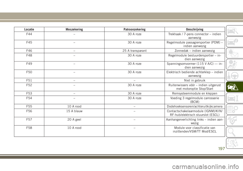 JEEP CHEROKEE 2018 Instructieboek (in Dutch) Locatie Meszekering Patroonzekering Omschrijving
F44 – 30 A roze Trekhaak / 7-pens connector – indien
aanwezig
F45 – 30 A roze Regelmodule passagiersportier (PDM) –
indien aanwezig
F46 – 25 JEEP CHEROKEE 2018 Instructieboek (in Dutch) Locatie Meszekering Patroonzekering Omschrijving
F44 – 30 A roze Trekhaak / 7-pens connector – indien
aanwezig
F45 – 30 A roze Regelmodule passagiersportier (PDM) –
indien aanwezig
F46 – 25