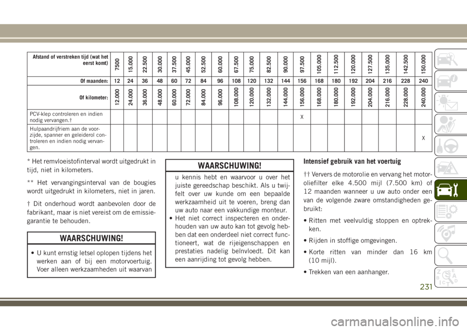 JEEP CHEROKEE 2018 Instructieboek (in Dutch) Afstand of verstreken tijd (wat het
eerst komt)
7500
15.000
22.500
30.000
37.500
45.000
52.500
60.000
67.500
75.000
82.500
90.000
97.500
105.000
112.500
120.000
127.500
135.000
142.500
150.000
Of maan JEEP CHEROKEE 2018 Instructieboek (in Dutch) Afstand of verstreken tijd (wat het
eerst komt)
7500
15.000
22.500
30.000
37.500
45.000
52.500
60.000
67.500
75.000
82.500
90.000
97.500
105.000
112.500
120.000
127.500
135.000
142.500
150.000
Of maan