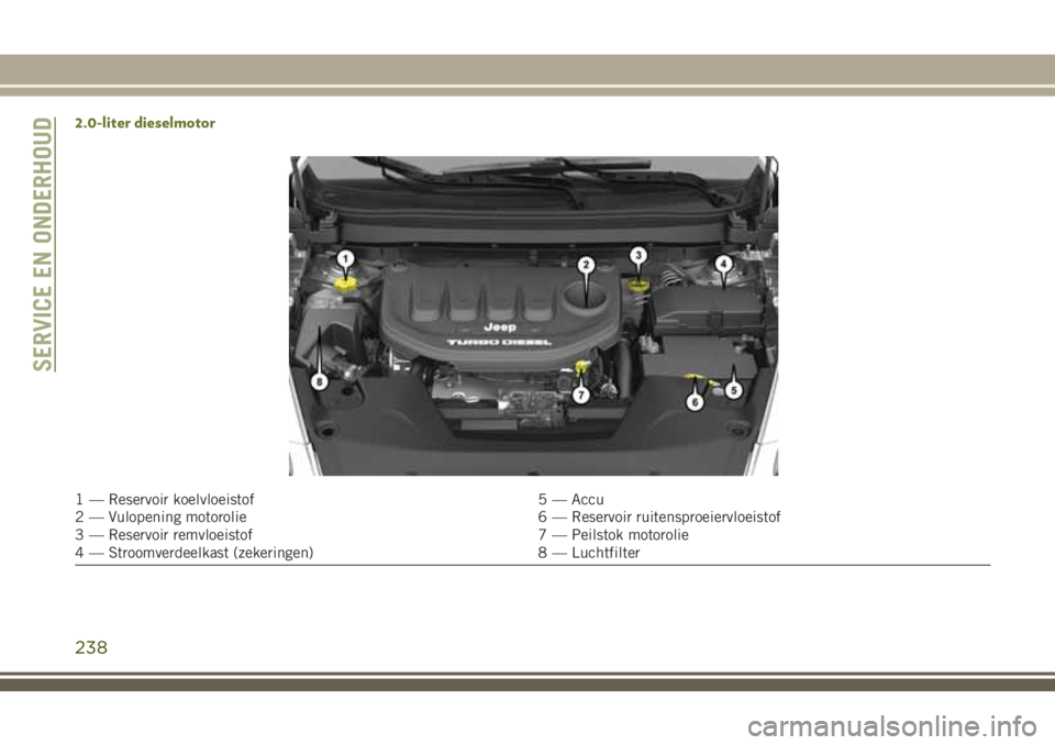 JEEP CHEROKEE 2018 Instructieboek (in Dutch) 2.0-liter dieselmotor
1 — Reservoir koelvloeistof 5 — Accu
2 — Vulopening motorolie 6 — Reservoir ruitensproeiervloeistof
3 — Reservoir remvloeistof 7 — Peilstok motorolie
4 — Stroomverd JEEP CHEROKEE 2018 Instructieboek (in Dutch) 2.0-liter dieselmotor
1 — Reservoir koelvloeistof 5 — Accu
2 — Vulopening motorolie 6 — Reservoir ruitensproeiervloeistof
3 — Reservoir remvloeistof 7 — Peilstok motorolie
4 — Stroomverd