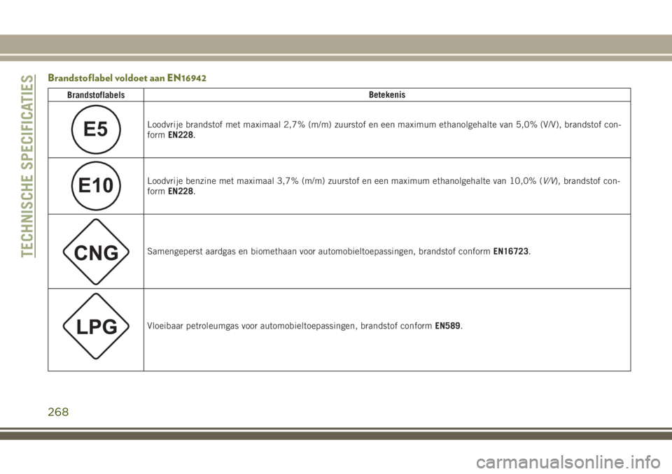 JEEP CHEROKEE 2018 Instructieboek (in Dutch) Brandstoflabel voldoet aan EN16942
BrandstoflabelsBetekenis
E5Loodvrije brandstof met maximaal 2,7% (m/m) zuurstof en een maximum ethanolgehalte van 5,0% (V/V), brandstof con-
formEN228.
E10Loodvrije JEEP CHEROKEE 2018 Instructieboek (in Dutch) Brandstoflabel voldoet aan EN16942
BrandstoflabelsBetekenis
E5Loodvrije brandstof met maximaal 2,7% (m/m) zuurstof en een maximum ethanolgehalte van 5,0% (V/V), brandstof con-
formEN228.
E10Loodvrije