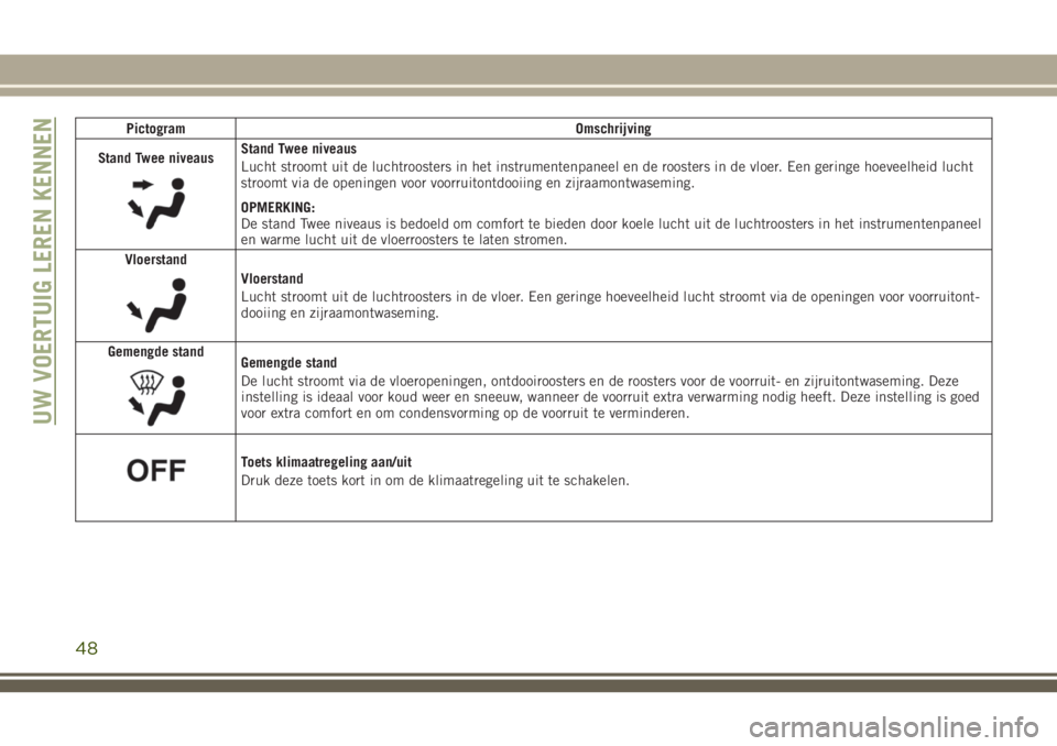 JEEP CHEROKEE 2018 Instructieboek (in Dutch) Pictogram Omschrijving
Stand Twee niveaus
Stand Twee niveaus
Lucht stroomt uit de luchtroosters in het instrumentenpaneel en de roosters in de vloer. Een geringe hoeveelheid lucht
stroomt via de openi JEEP CHEROKEE 2018 Instructieboek (in Dutch) Pictogram Omschrijving
Stand Twee niveaus
Stand Twee niveaus
Lucht stroomt uit de luchtroosters in het instrumentenpaneel en de roosters in de vloer. Een geringe hoeveelheid lucht
stroomt via de openi