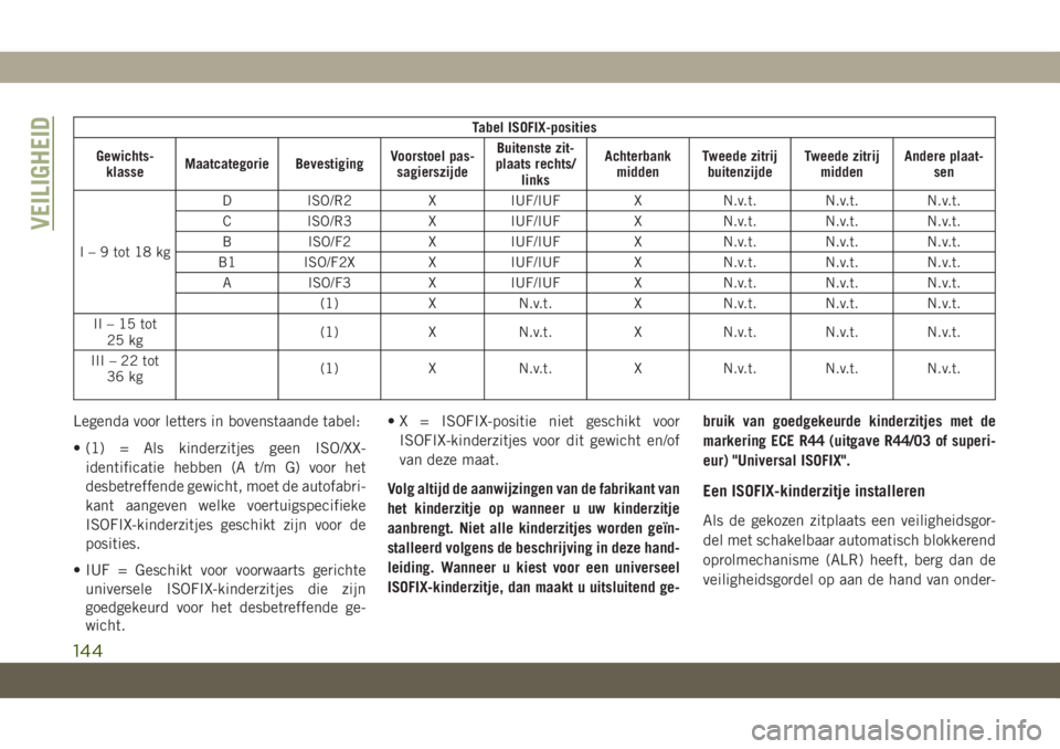 JEEP CHEROKEE 2019  Instructieboek (in Dutch) Tabel ISOFIX-posities
Gewichts-
klasseMaatcategorie BevestigingVoorstoel pas-
sagierszijdeBuitenste zit-
plaats rechts/
linksAchterbank
middenTweede zitrij
buitenzijdeTweede zitrij
middenAndere plaat-