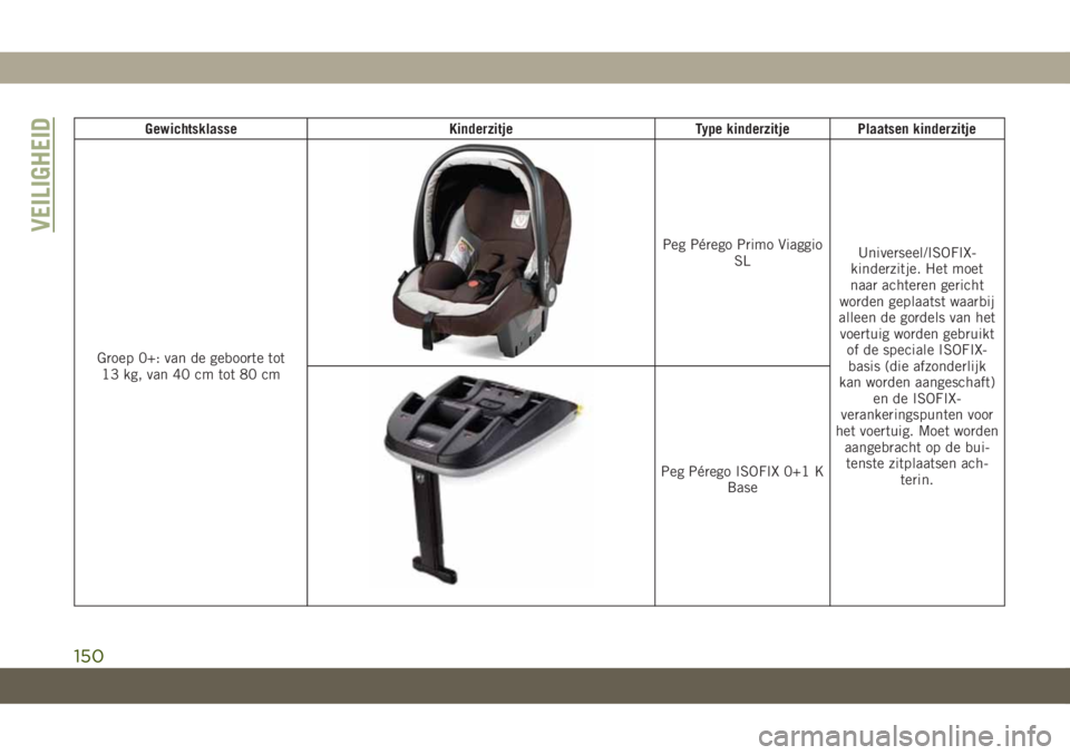 JEEP CHEROKEE 2019 Instructieboek (in Dutch) Gewichtsklasse Kinderzitje Type kinderzitje Plaatsen kinderzitje
Groep 0+: van de geboorte tot
13 kg, van 40 cm tot 80 cm
Peg Pérego Primo Viaggio
SLUniverseel/ISOFIX-
kinderzitje. Het moet
naar acht JEEP CHEROKEE 2019 Instructieboek (in Dutch) Gewichtsklasse Kinderzitje Type kinderzitje Plaatsen kinderzitje
Groep 0+: van de geboorte tot
13 kg, van 40 cm tot 80 cm
Peg Pérego Primo Viaggio
SLUniverseel/ISOFIX-
kinderzitje. Het moet
naar acht