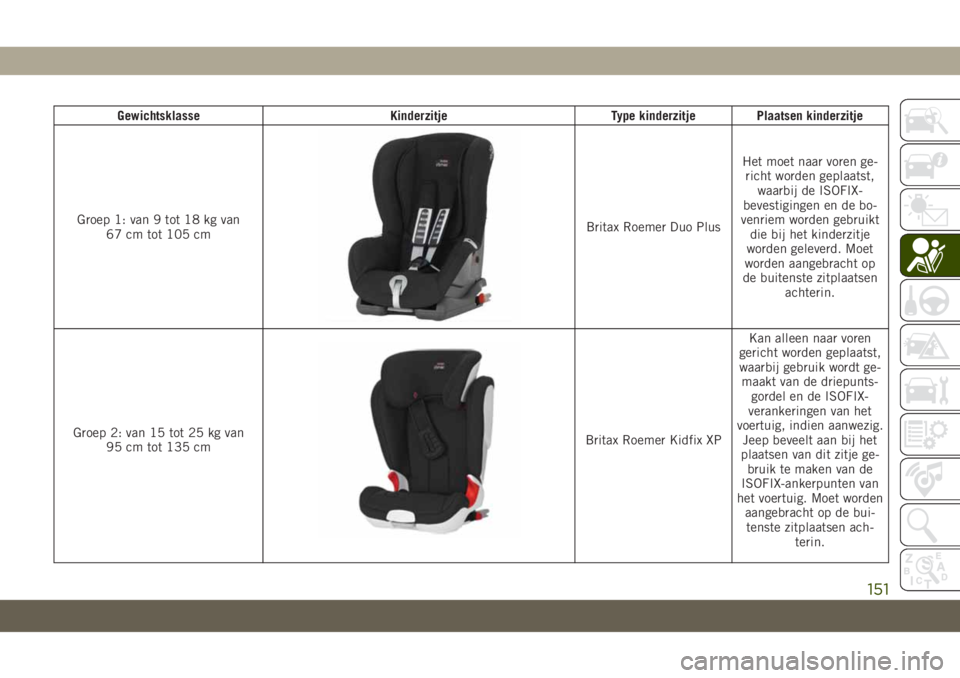 JEEP CHEROKEE 2019 Instructieboek (in Dutch) Gewichtsklasse Kinderzitje Type kinderzitje Plaatsen kinderzitje
Groep 1: van 9 tot 18 kg van
67 cm tot 105 cm
Britax Roemer Duo PlusHet moet naar voren ge-
richt worden geplaatst,
waarbij de ISOFIX-
JEEP CHEROKEE 2019 Instructieboek (in Dutch) Gewichtsklasse Kinderzitje Type kinderzitje Plaatsen kinderzitje
Groep 1: van 9 tot 18 kg van
67 cm tot 105 cm
Britax Roemer Duo PlusHet moet naar voren ge-
richt worden geplaatst,
waarbij de ISOFIX-