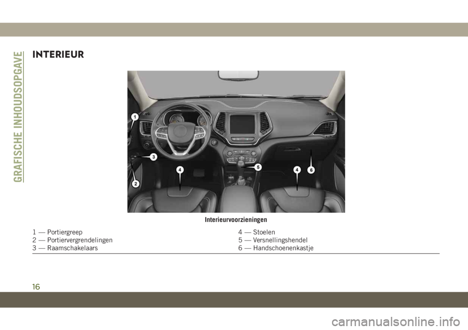 JEEP CHEROKEE 2019 Instructieboek (in Dutch) INTERIEUR
Interieurvoorzieningen
1 — Portiergreep 4 — Stoelen
2 — Portiervergrendelingen 5 — Versnellingshendel
3 — Raamschakelaars 6 — Handschoenenkastje
GRAFISCHE INHOUDSOPGAVE
16 JEEP CHEROKEE 2019 Instructieboek (in Dutch) INTERIEUR
Interieurvoorzieningen
1 — Portiergreep 4 — Stoelen
2 — Portiervergrendelingen 5 — Versnellingshendel
3 — Raamschakelaars 6 — Handschoenenkastje
GRAFISCHE INHOUDSOPGAVE
16