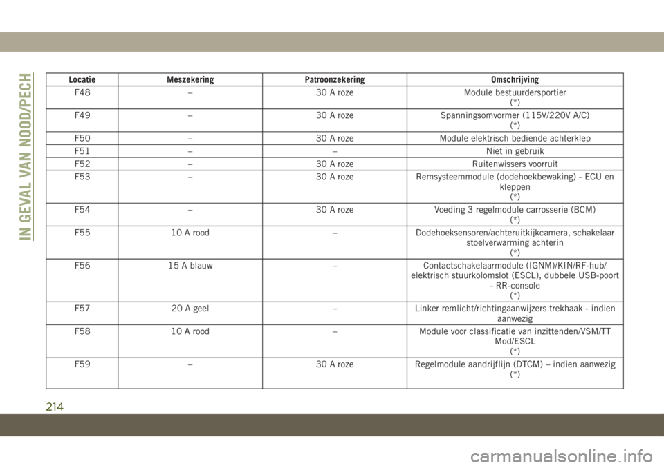 JEEP CHEROKEE 2019  Instructieboek (in Dutch) Locatie Meszekering Patroonzekering Omschrijving
F48 – 30 A roze Module bestuurdersportier
(*)
F49 – 30 A roze Spanningsomvormer (115V/220V A/C)
(*)
F50 – 30 A roze Module elektrisch bediende ac