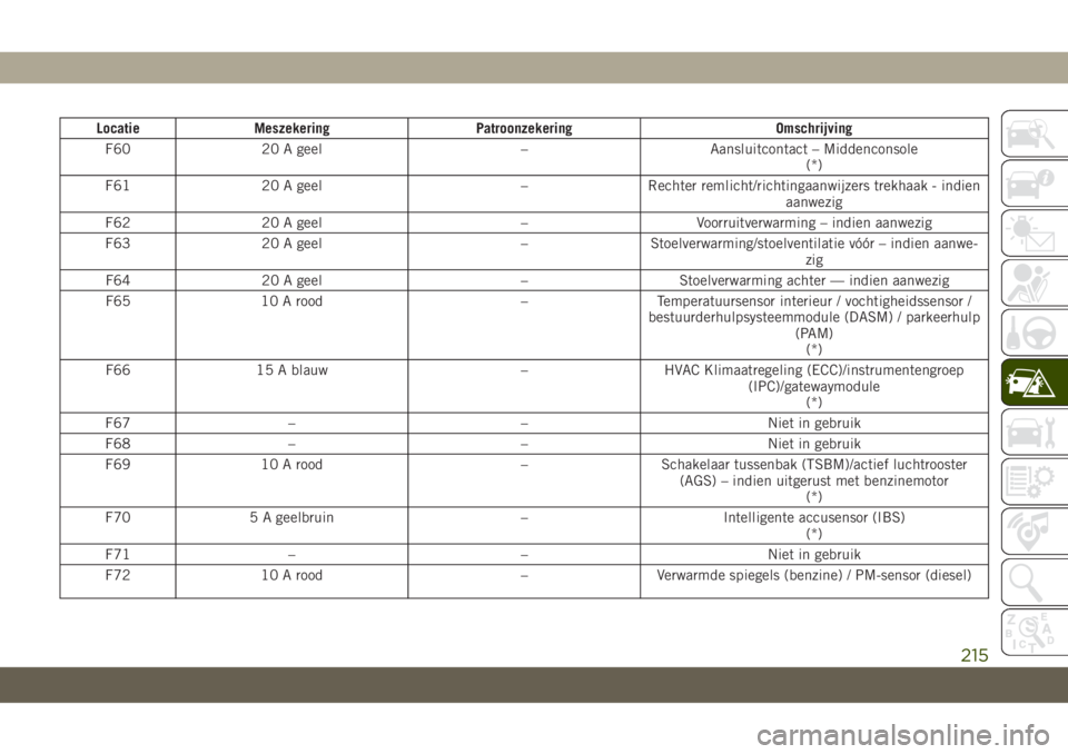 JEEP CHEROKEE 2019 Instructieboek (in Dutch) Locatie Meszekering Patroonzekering Omschrijving
F60 20 A geel – Aansluitcontact – Middenconsole
(*)
F61 20 A geel – Rechter remlicht/richtingaanwijzers trekhaak - indien
aanwezig
F62 20 A geel JEEP CHEROKEE 2019 Instructieboek (in Dutch) Locatie Meszekering Patroonzekering Omschrijving
F60 20 A geel – Aansluitcontact – Middenconsole
(*)
F61 20 A geel – Rechter remlicht/richtingaanwijzers trekhaak - indien
aanwezig
F62 20 A geel