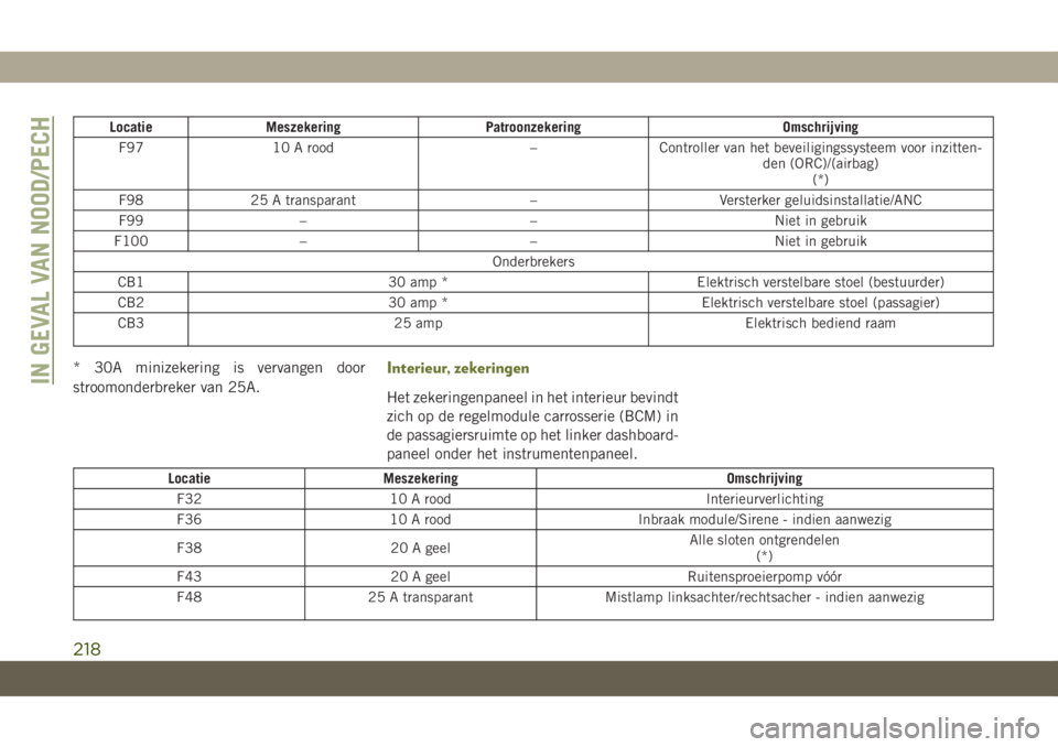 JEEP CHEROKEE 2019 Instructieboek (in Dutch) Locatie Meszekering Patroonzekering Omschrijving
F97 10 A rood – Controller van het beveiligingssysteem voor inzitten-
den (ORC)/(airbag)
(*)
F98 25 A transparant – Versterker geluidsinstallatie/A JEEP CHEROKEE 2019 Instructieboek (in Dutch) Locatie Meszekering Patroonzekering Omschrijving
F97 10 A rood – Controller van het beveiligingssysteem voor inzitten-
den (ORC)/(airbag)
(*)
F98 25 A transparant – Versterker geluidsinstallatie/A